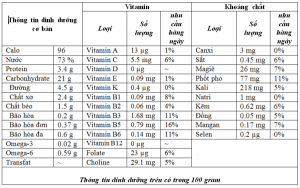 bảng thành phần dinh dưỡng trong ngô bao tử